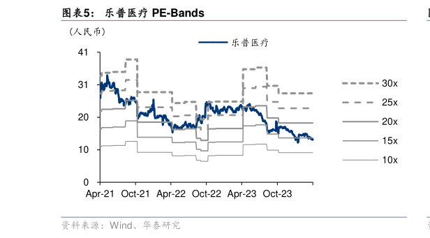 如何了解乐普医疗 PE-Bands?