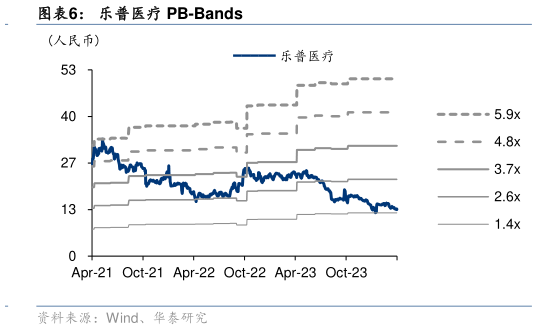 请问一下乐普医疗 PB-Bands?