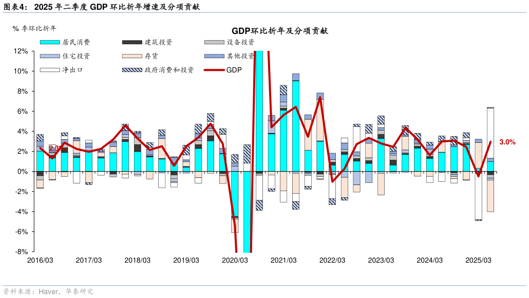 谁能回答2025 年二季度 GDP 环比折年增速及分项贡献