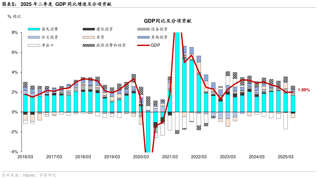 如何看待2025 年二季度  GDP 同比增速及分项贡献