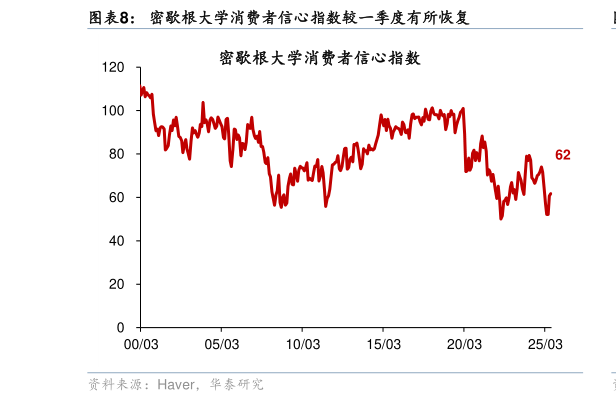 如何看待密歇根大学消费者信心指数较一季度有所恢复