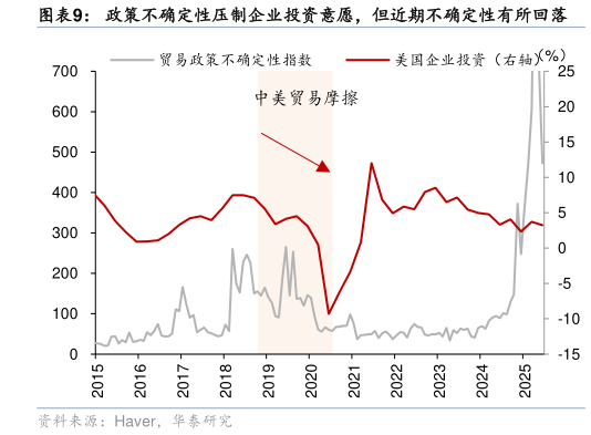 谁知道政策不确定性压制企业投资意愿，但近期不确定性有所回落