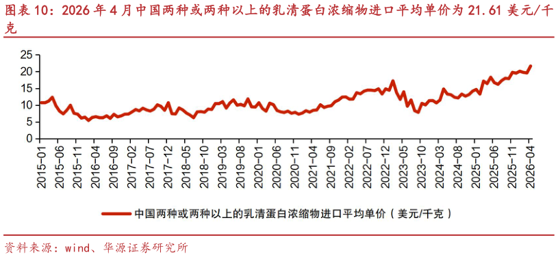 如何解释2026 年 4 月中国两种或两种以上的乳清蛋白浓缩物进口平均单价为 21.61 美元千