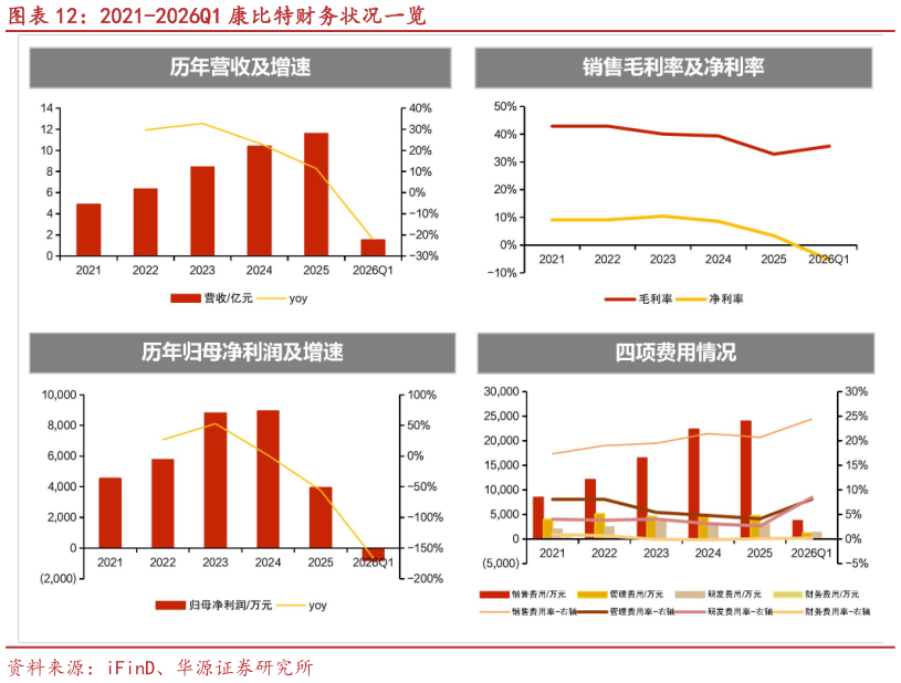 想关注一下2021-2026Q1 康比特财务状况一览