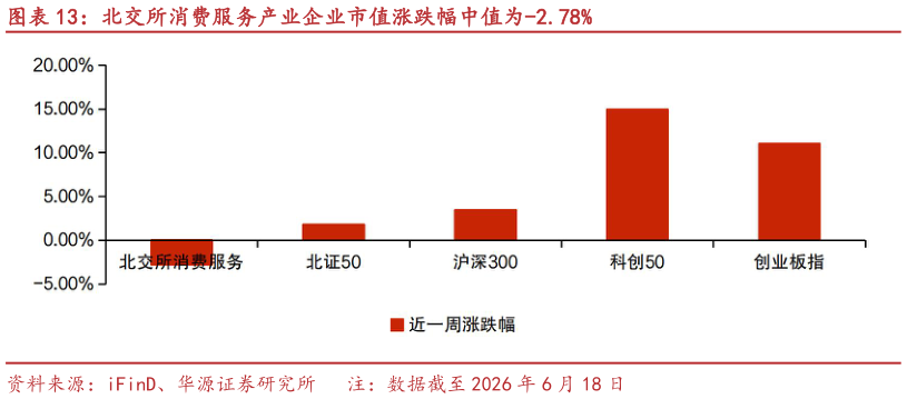 如何看待北交所消费服务产业企业市值涨跌幅中值为-2.78%