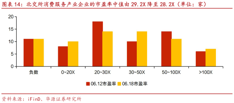 请问一下北交所消费服务产业企业的市盈率中值由 29.2X 降至 28.2X（单位：家）