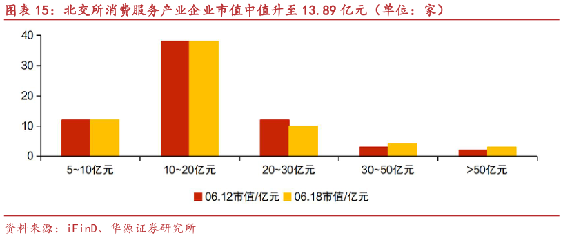 你知道北交所消费服务产业企业市值中值升至 13.89 亿元（单位：家）