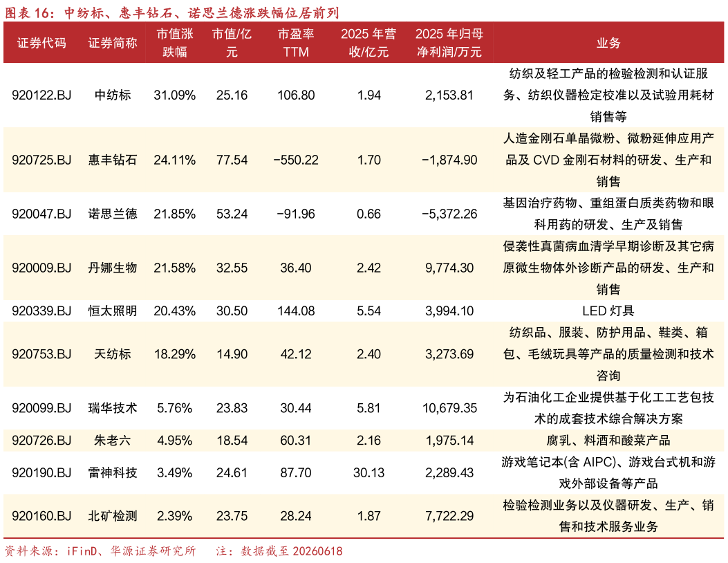 如何了解中纺标、惠丰钻石、诺思兰德涨跌幅位居前列