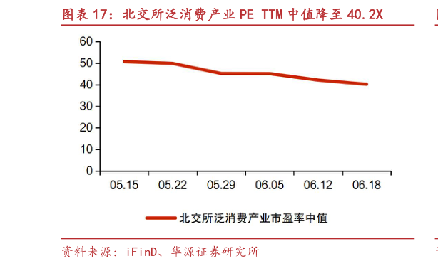 我想了解一下北交所泛消费产业 PE TTM 中值降至 40.2X