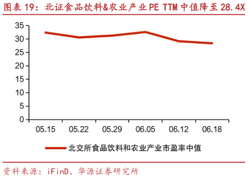 谁能回答北证食品饮料农业产业 PE TTM 中值降至 28.4X 朱老六、康农种业等市值涨跌幅居前