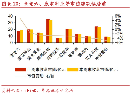 咨询下各位朱老六、康农种业等市值涨跌幅居前