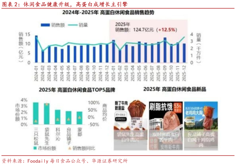 如何了解休闲食品健康升级，高蛋白成增长主引擎