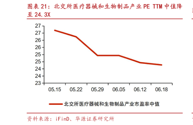 谁能回答北交所医疗器械和生物制品产业 PE TTM 中值降