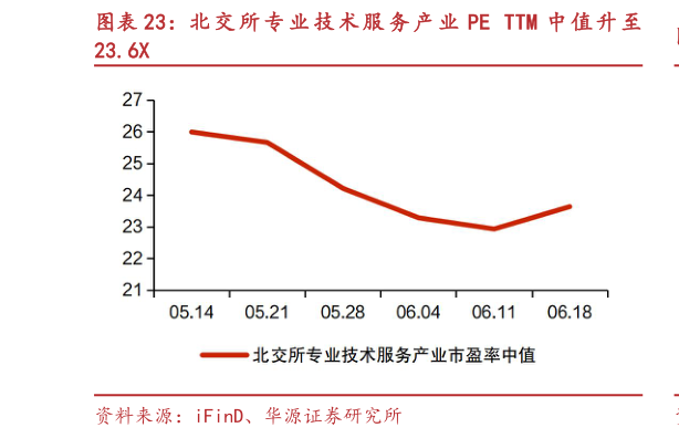 如何了解北 交 所 专 业 技 术 服 务 产 业 PE TTM 中 值 升 至