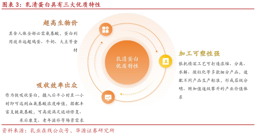一起讨论下乳清蛋白具有三大优质特性