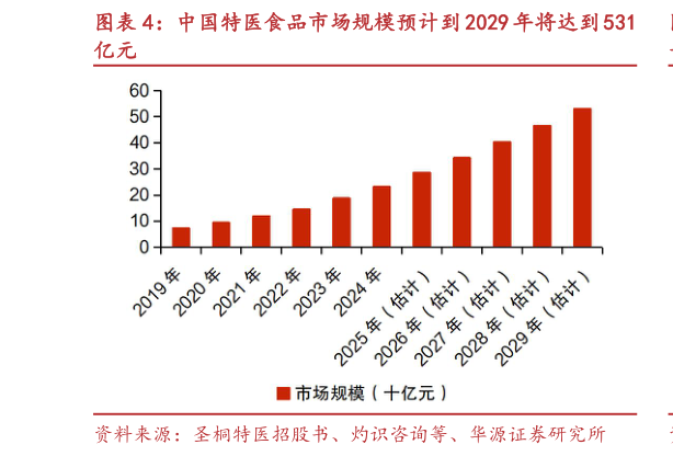 想问下各位网友中国特医食品市场规模预计到 2029 年将达到 531
