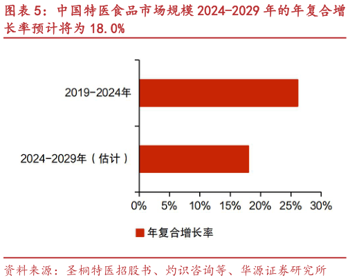 我想了解一下中国特医食品市场规模 2024-2029 年的年复合增