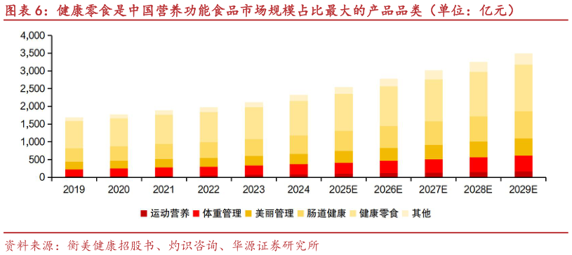 请问一下健康零食是中国营养功能食品市场规模占比最大的产品品类（单位：亿元）