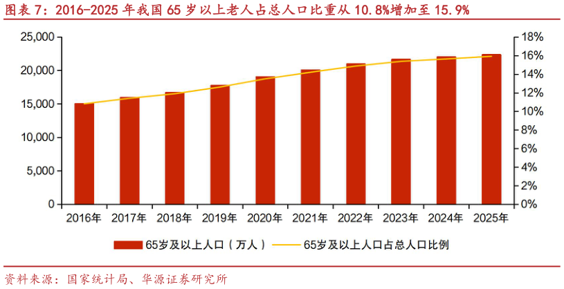 怎样理解2016-2025 年我国 65 岁以上老人占总人口比重从 10.8%增加至 15.9%