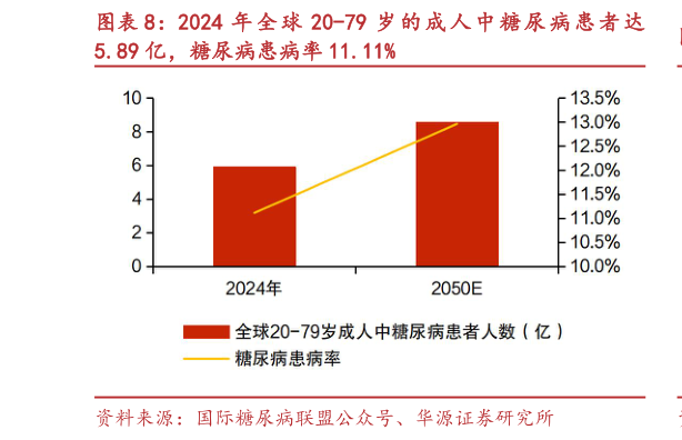 咨询大家2024 年 全 球 20-79 岁 的 成 人 中 糖 尿 病 患 者 达