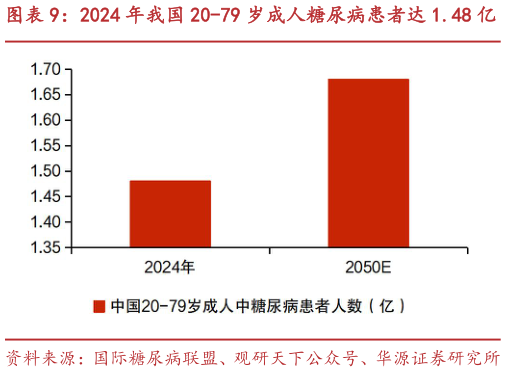 如何了解2024 年我国 20-79 岁成人糖尿病患者达 1.48 亿