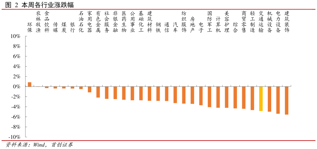 如何才能本周各行业涨跌幅?