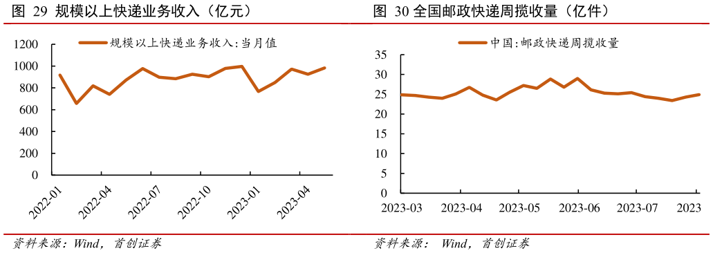 请问一下规模以上快递业务收入(亿元) 全国邮政快递周揽收量(亿件)?