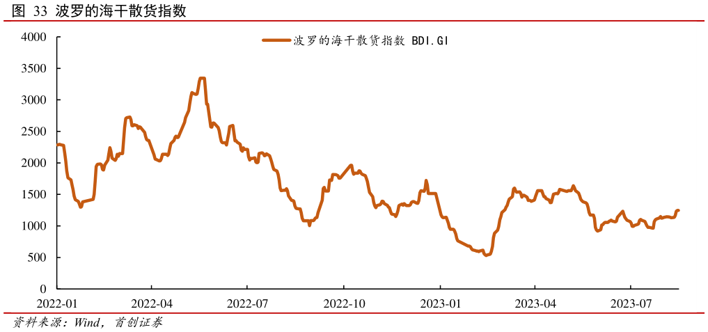 谁能回答波罗的海干散货指数?