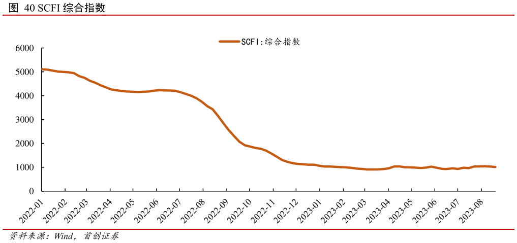 想问下各位网友SCFI 综合指数?