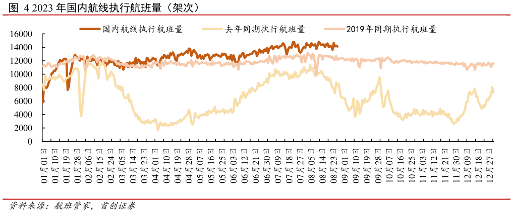 一起讨论下2023 年国内航线执行航班量(架次)?
