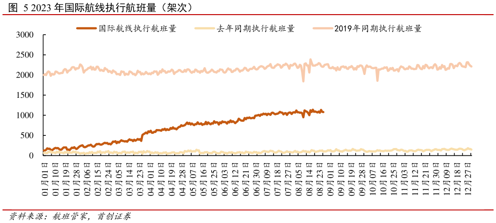 想问下各位网友2023 年国际航线执行航班量(架次)?