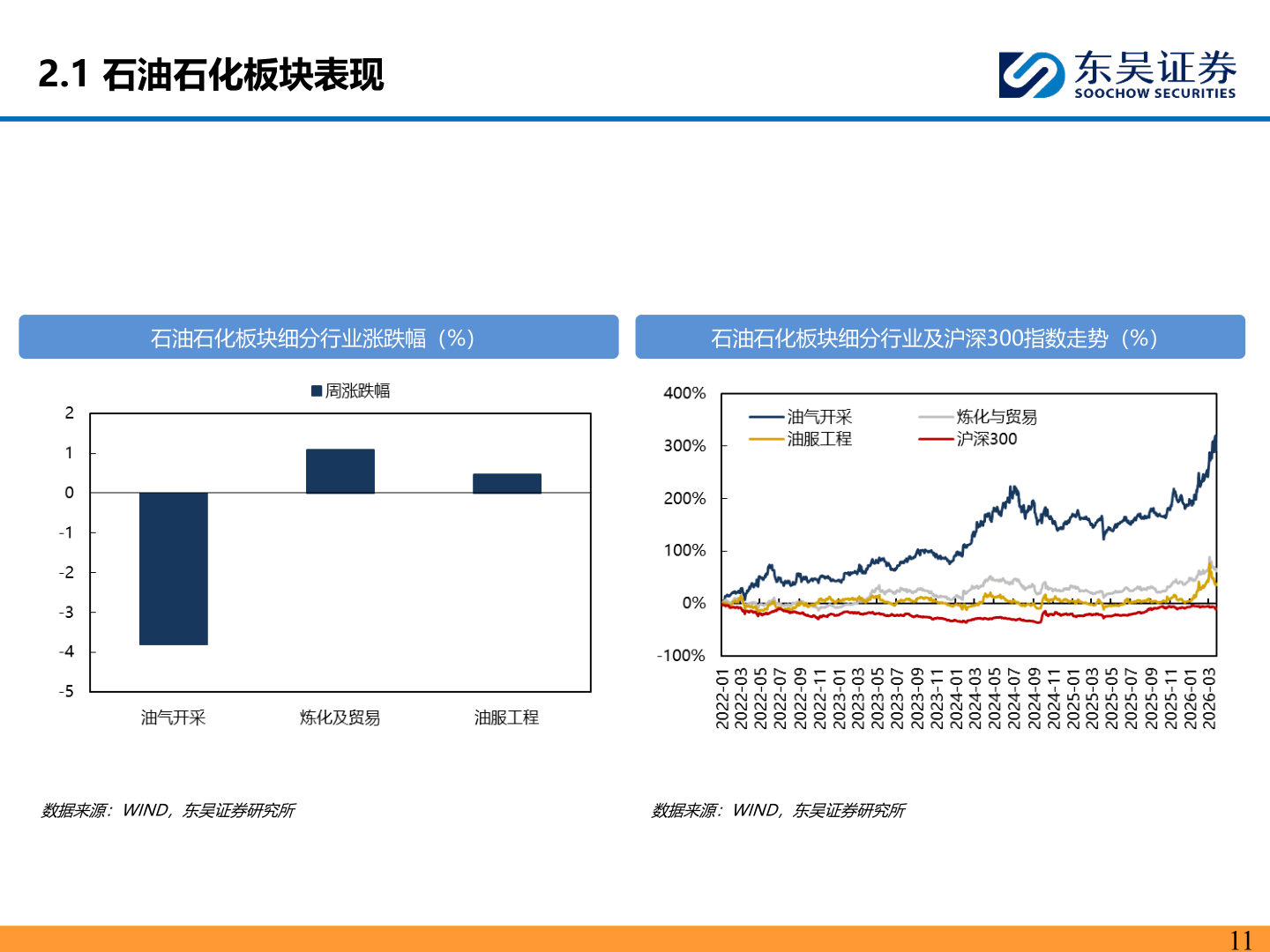 我想了解一下2.1 石油石化板块表现