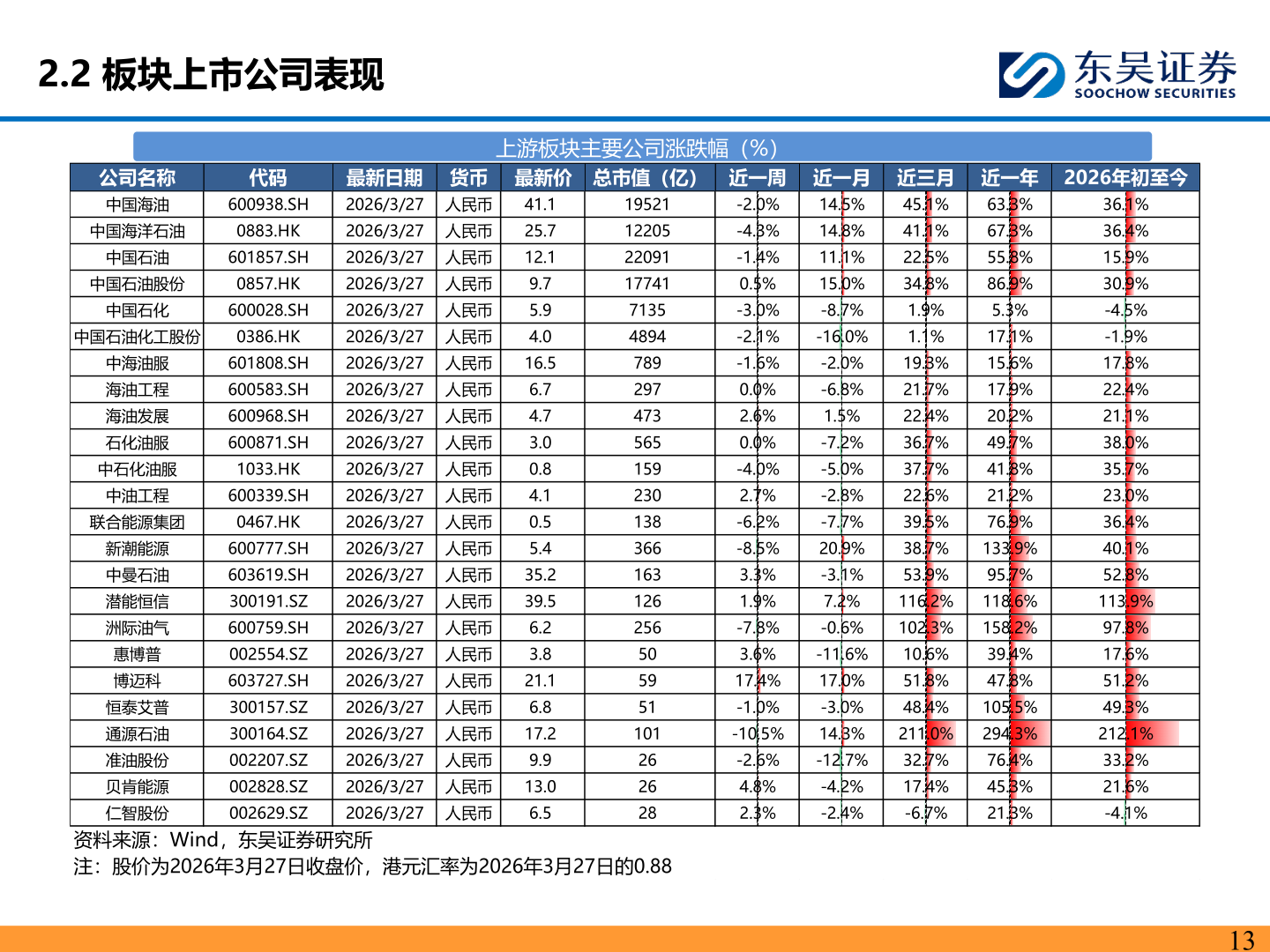 如何了解2.2 板块上市公司表现