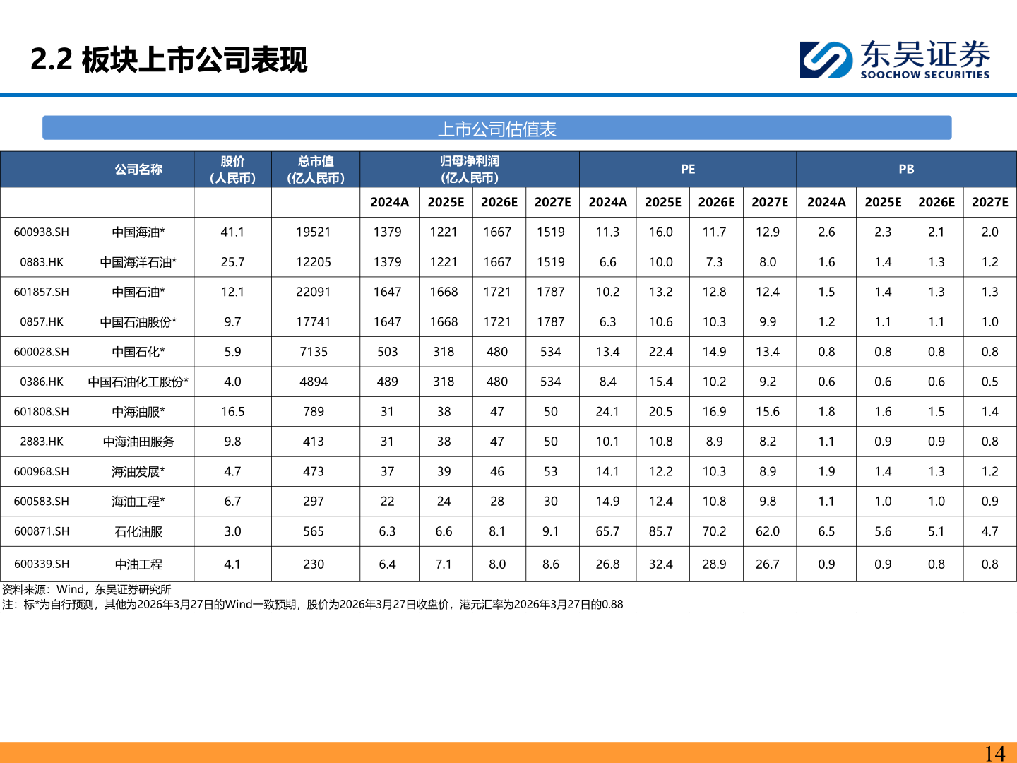 你知道2.2 板块上市公司表现