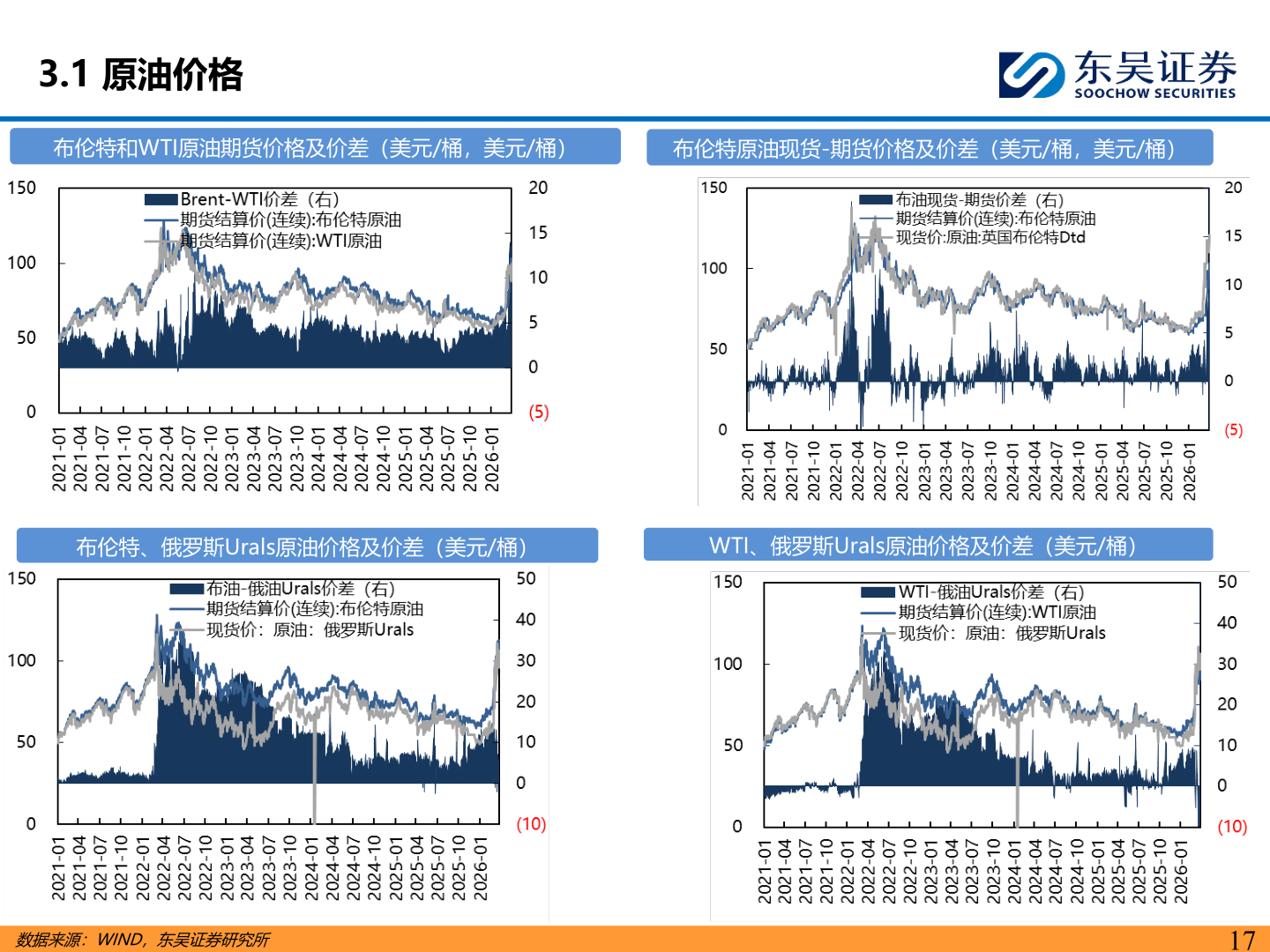 请问一下3.1 原油价格