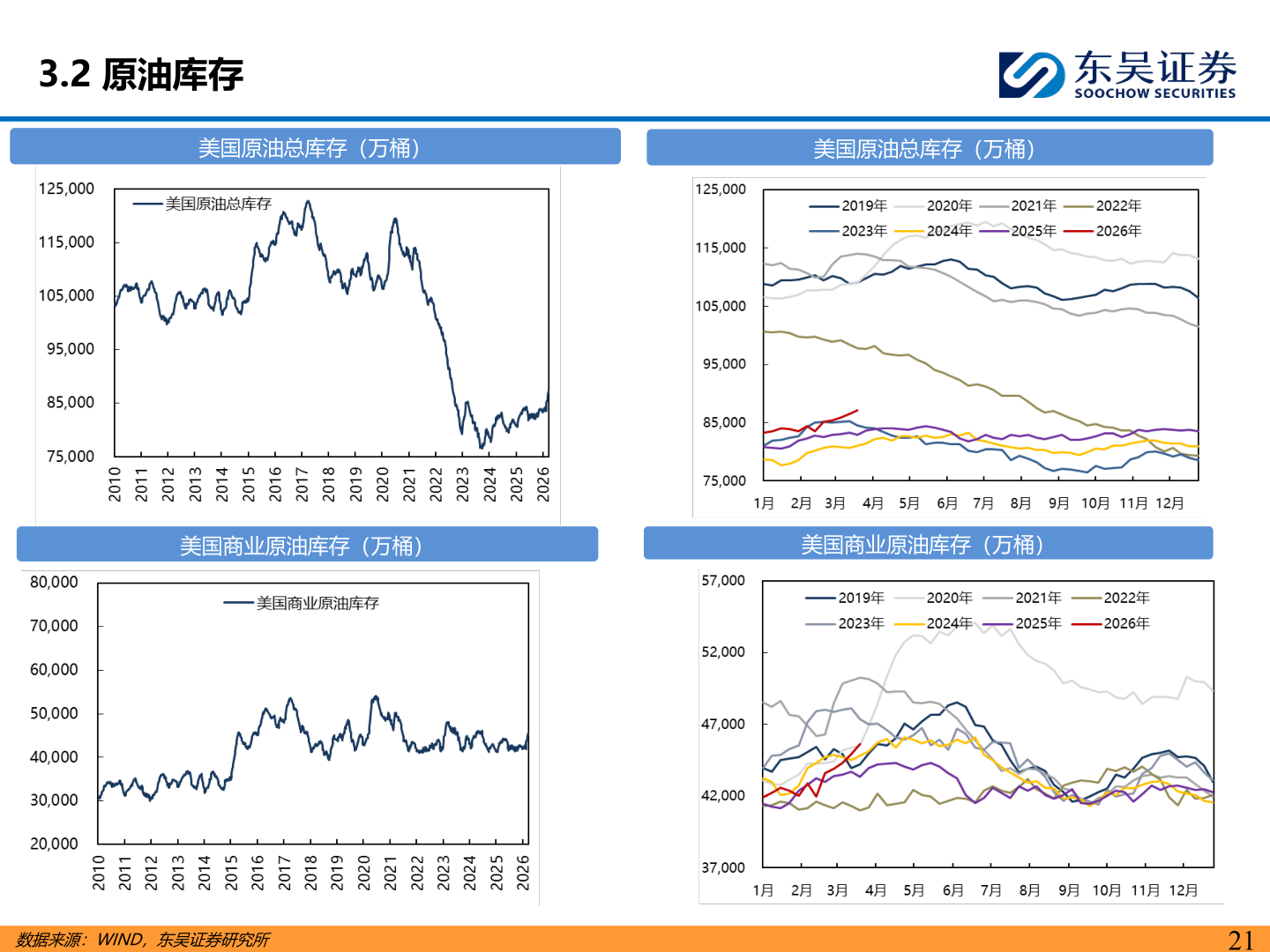 如何看待3.2 原油库存