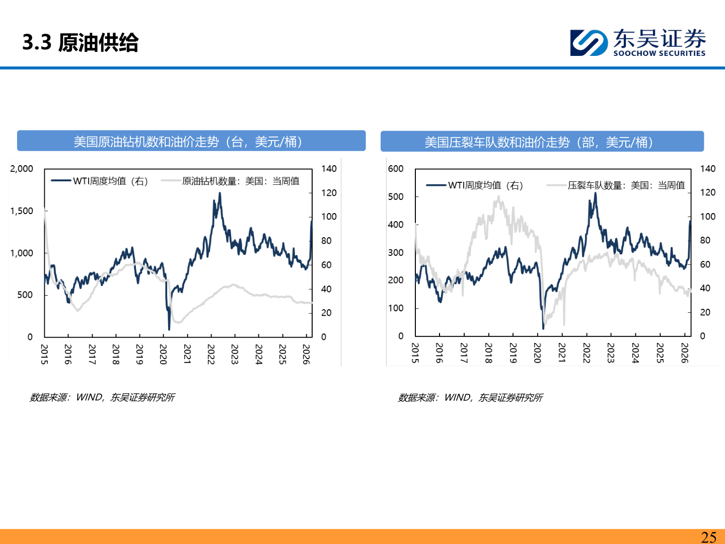 谁能回答3.3 原油供给