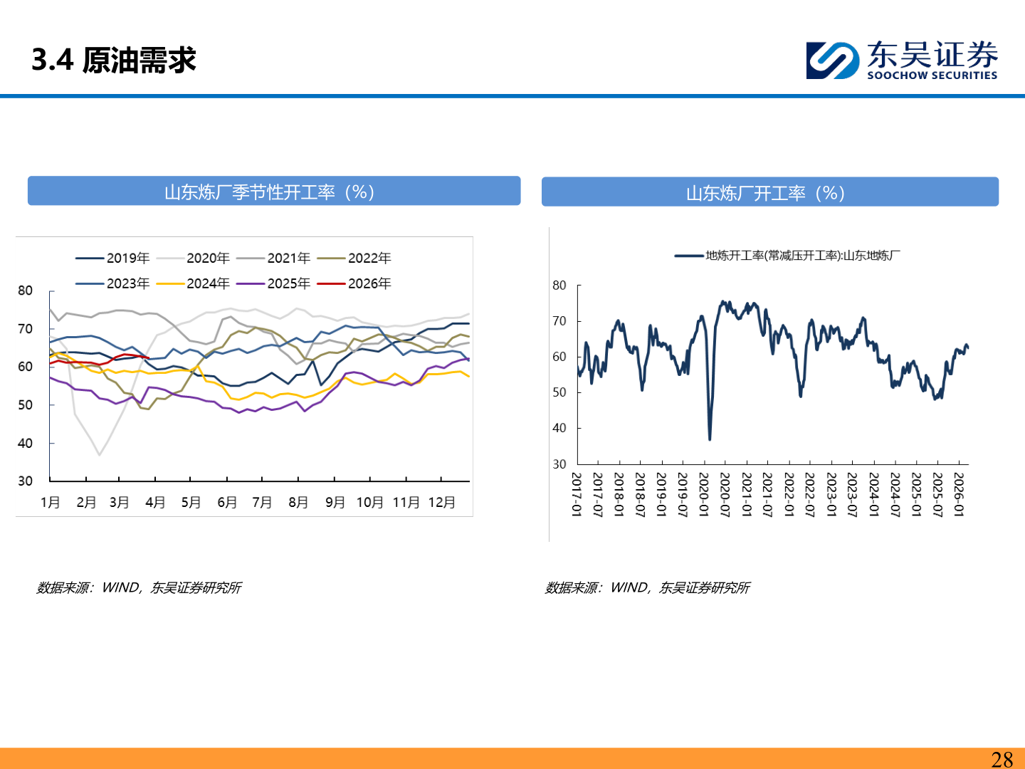 如何才能3.4 原油需求