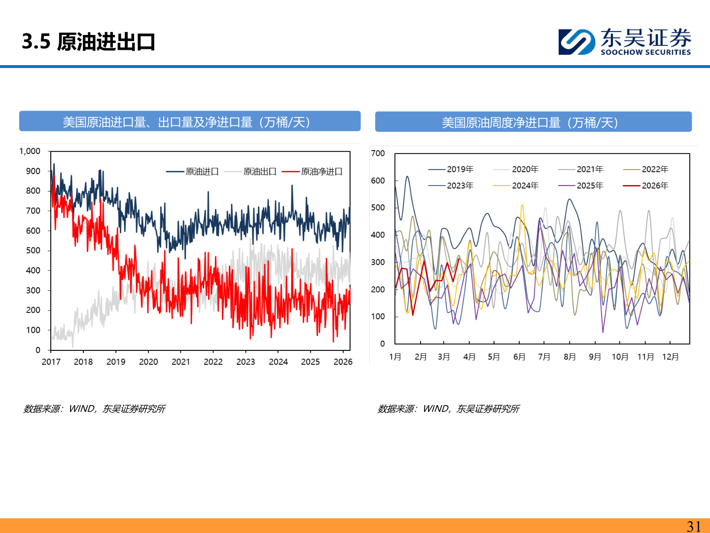 如何看待3.5 原油进出口