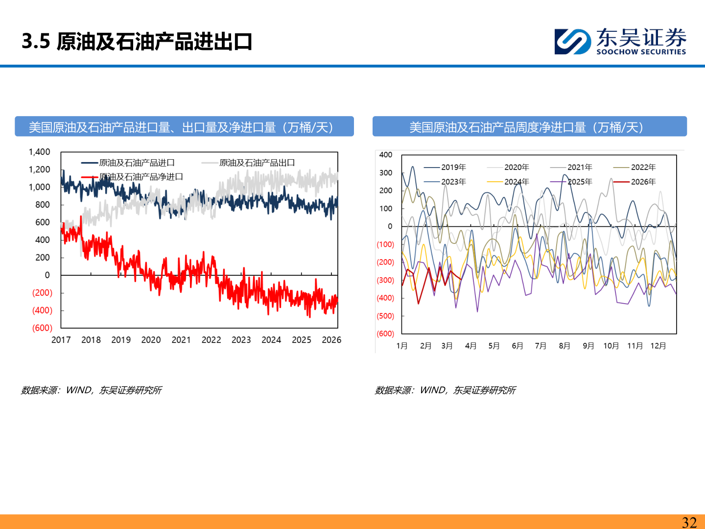 想问下各位网友3.5 原油及石油产品进出口