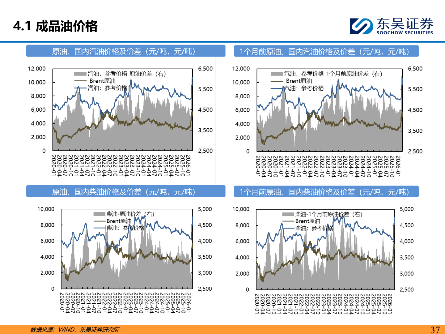 如何了解4.1 成品油价格