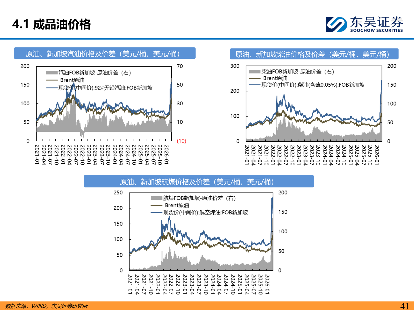 我想了解一下4.1 成品油价格