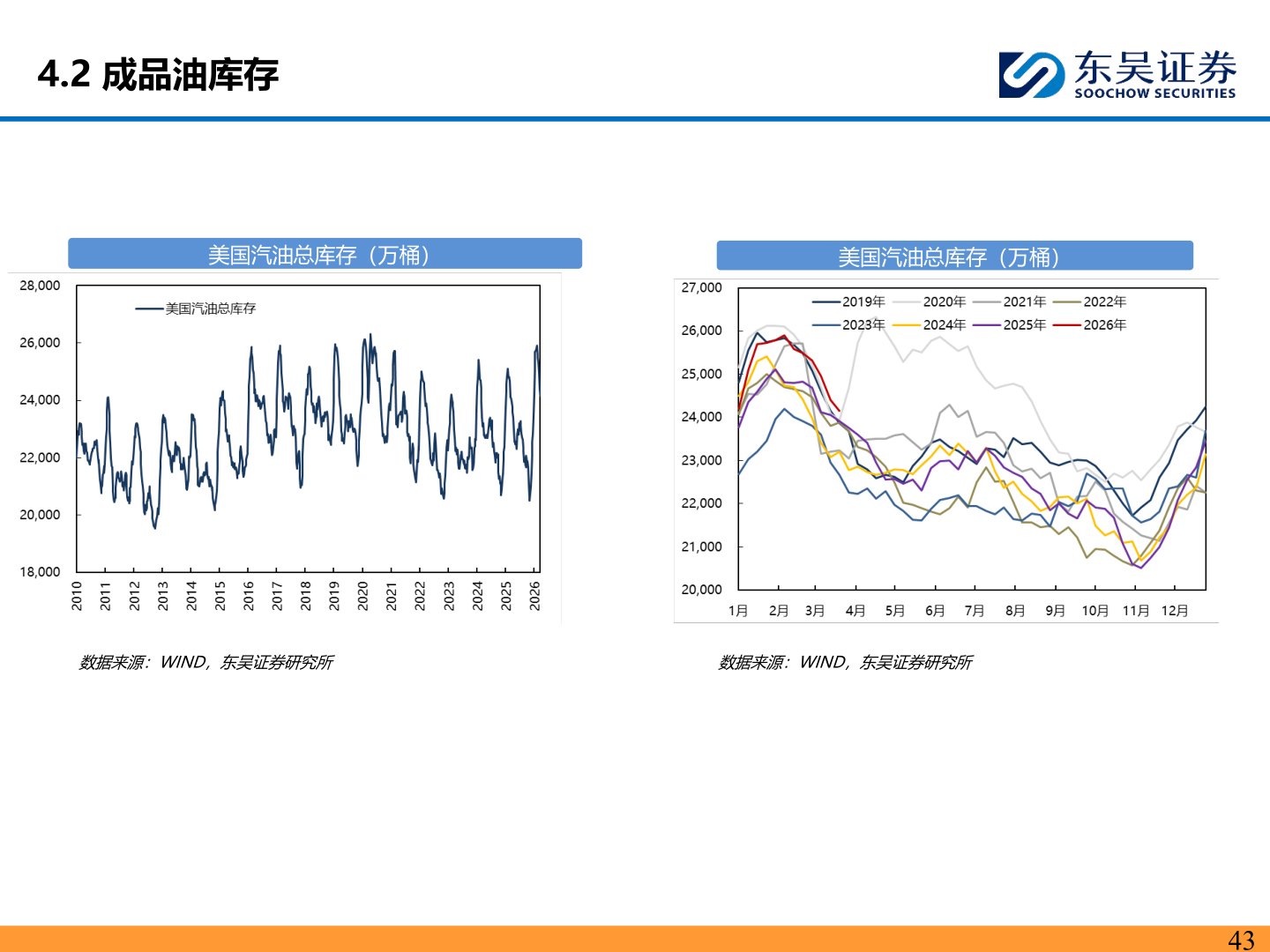 谁能回答4.2 成品油库存