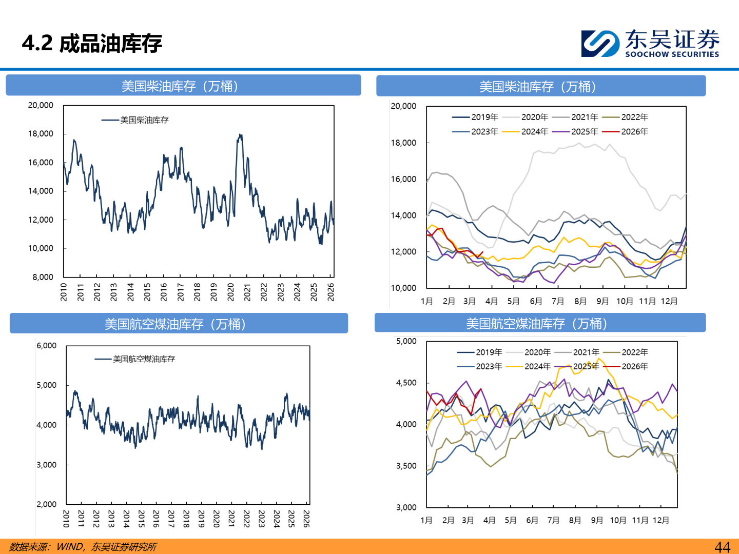 怎样理解4.2 成品油库存