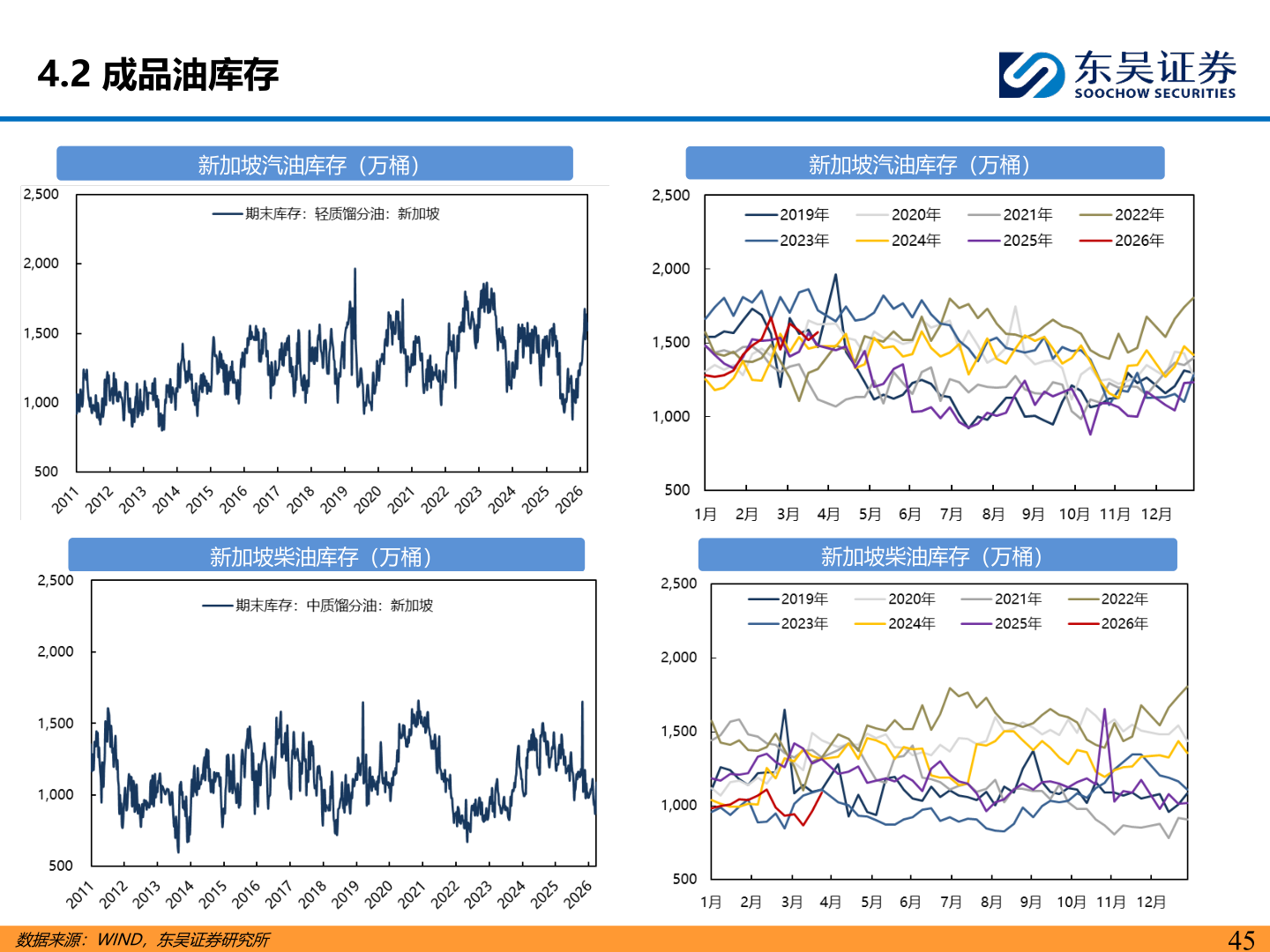 咨询下各位4.2 成品油库存