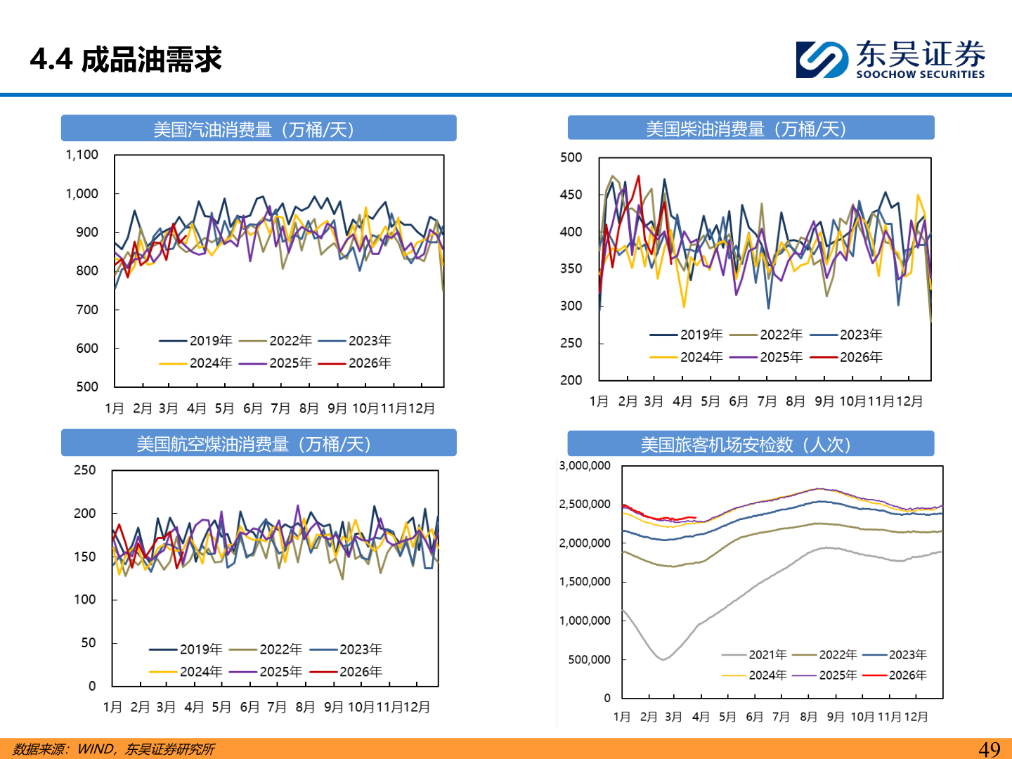 谁能回答4.4 成品油需求