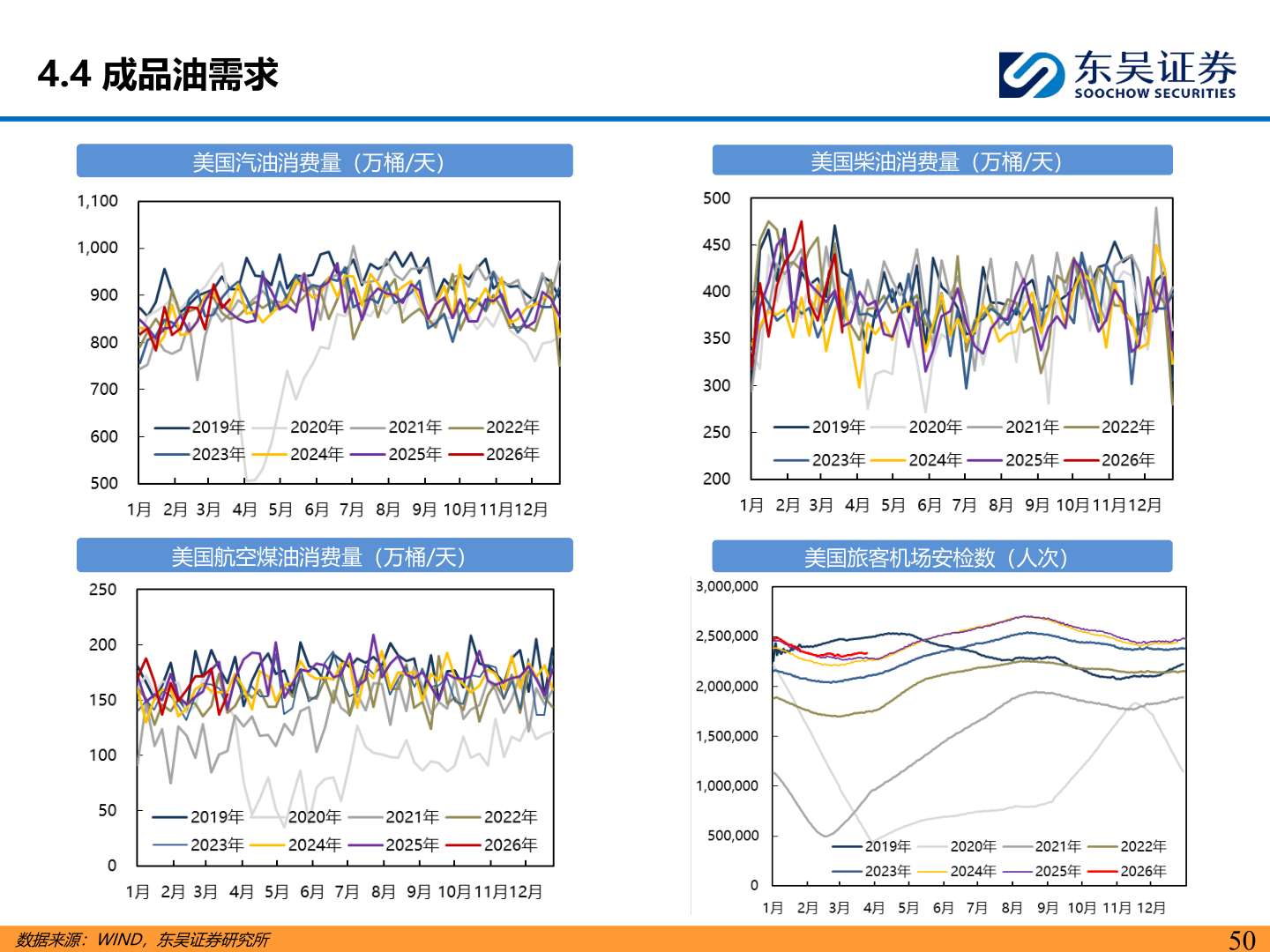 咨询大家4.4 成品油需求