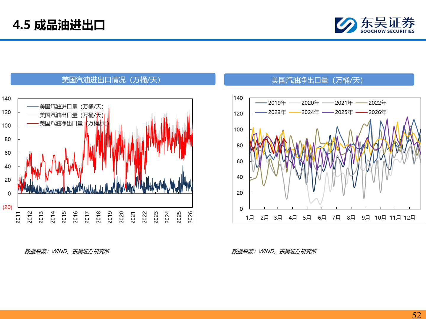 如何了解4.5 成品油进出口