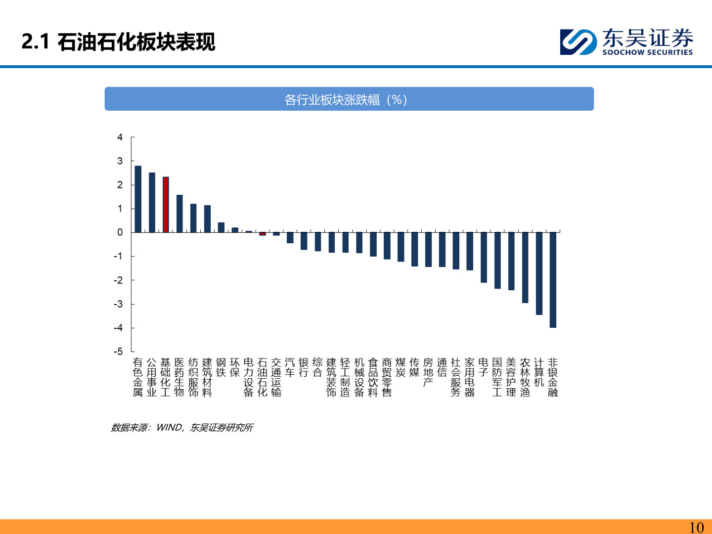 谁能回答2.1 石油石化板块表现