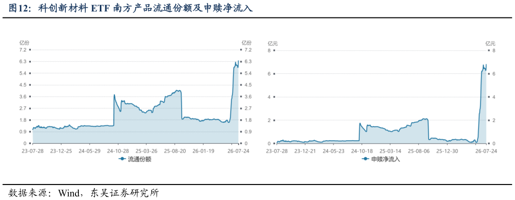 各位网友请教一下科创新材料 ETF 南方产品流通份额及申赎净流入